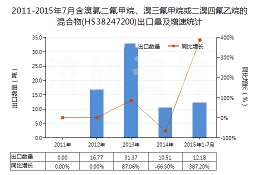 2011-2015年7月含溴氯二氟甲烷、溴三氟甲烷或二溴四氟乙烷的混合物(HS38247200)出口量及增速統(tǒng)計(jì)